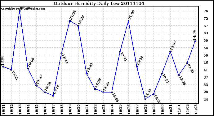 Milwaukee Weather Outdoor Humidity Daily Low