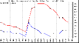 Milwaukee Weather Outdoor Temperature (vs) Dew Point (Last 24 Hours)