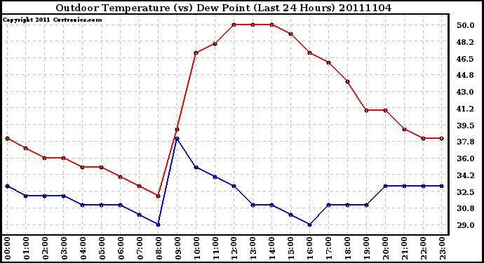 Milwaukee Weather Outdoor Temperature (vs) Dew Point (Last 24 Hours)