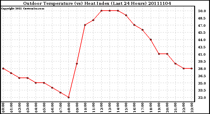 Milwaukee Weather Outdoor Temperature (vs) Heat Index (Last 24 Hours)