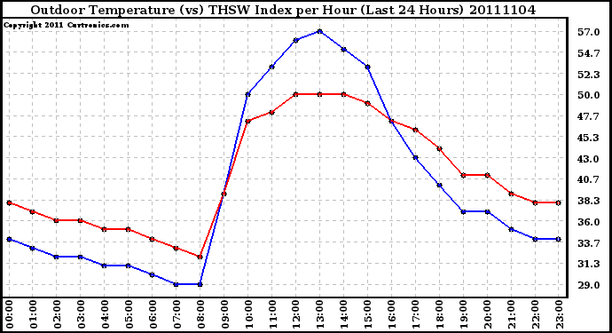 Milwaukee Weather Outdoor Temperature (vs) THSW Index per Hour (Last 24 Hours)