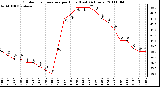 Milwaukee Weather Outdoor Temperature per Hour (Last 24 Hours)