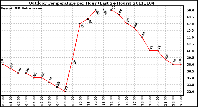 Milwaukee Weather Outdoor Temperature per Hour (Last 24 Hours)