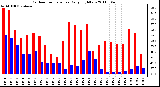 Milwaukee Weather Outdoor Temperature Daily High/Low