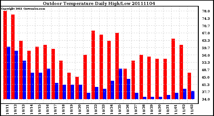 Milwaukee Weather Outdoor Temperature Daily High/Low