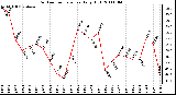 Milwaukee Weather Outdoor Temperature Daily High