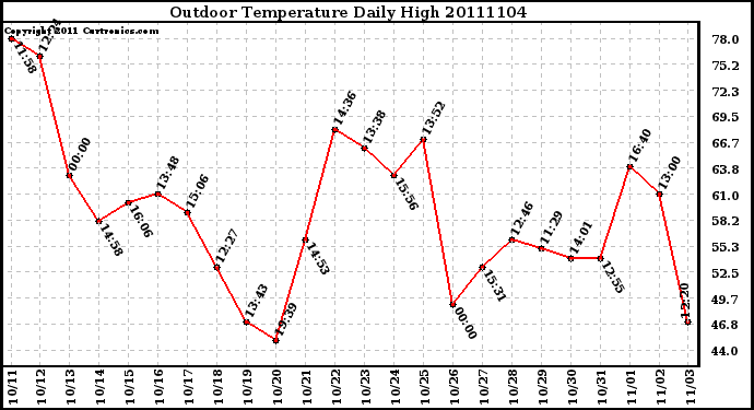 Milwaukee Weather Outdoor Temperature Daily High