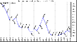 Milwaukee Weather Outdoor Temperature Daily Low