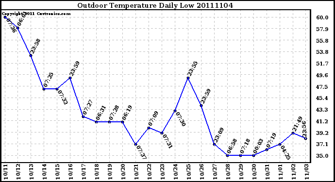 Milwaukee Weather Outdoor Temperature Daily Low