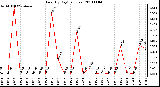 Milwaukee Weather Rain (By Day) (inches)