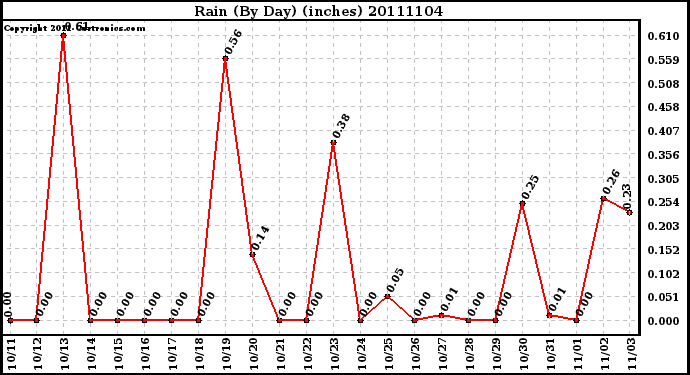 Milwaukee Weather Rain (By Day) (inches)