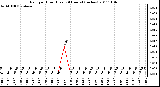 Milwaukee Weather Rain per Hour (Last 24 Hours) (inches)