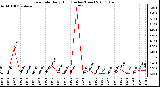 Milwaukee Weather Rain Rate Daily High (Inches/Hour)