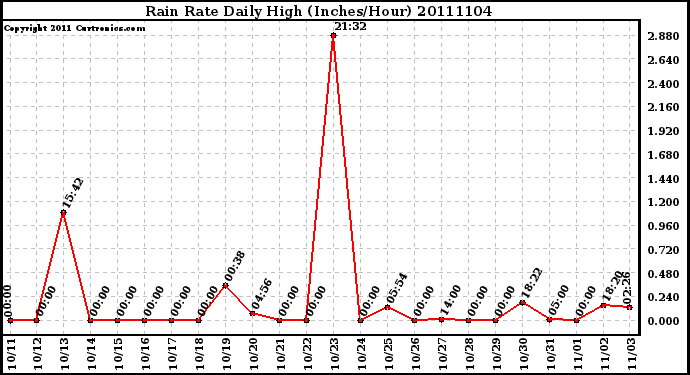 Milwaukee Weather Rain Rate Daily High (Inches/Hour)