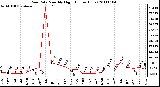 Milwaukee Weather Rain Rate Monthly High (Inches/Hour)