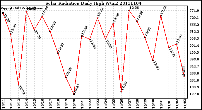 Milwaukee Weather Solar Radiation Daily High W/m2