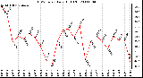 Milwaukee Weather THSW Index Daily High (F)