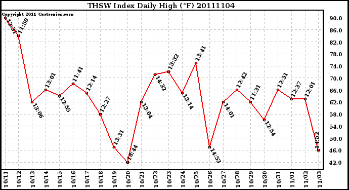 Milwaukee Weather THSW Index Daily High (F)