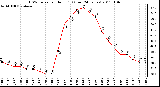 Milwaukee Weather THSW Index per Hour (F) (Last 24 Hours)