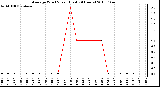 Milwaukee Weather Average Wind Speed (Last 24 Hours)