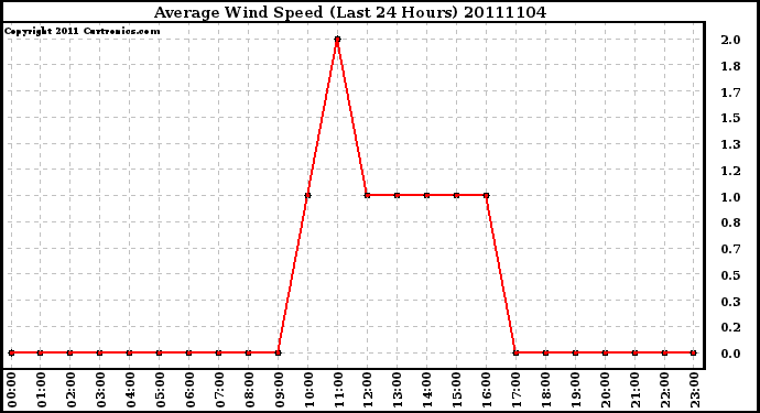 Milwaukee Weather Average Wind Speed (Last 24 Hours)