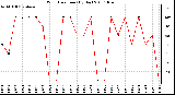 Milwaukee Weather Wind Direction (By Day)