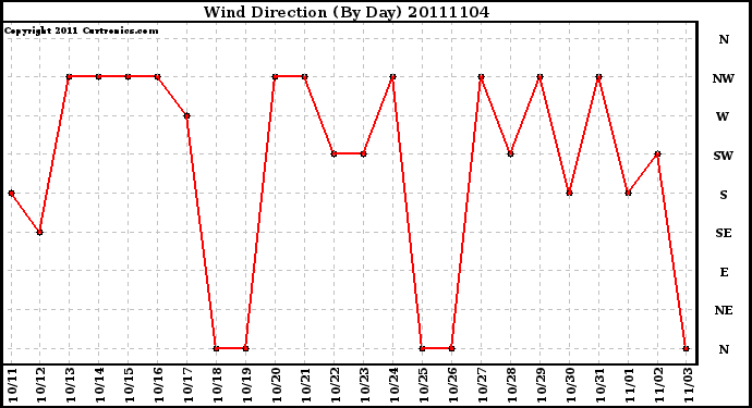 Milwaukee Weather Wind Direction (By Day)