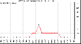 Milwaukee Weather Wind Direction (Last 24 Hours)