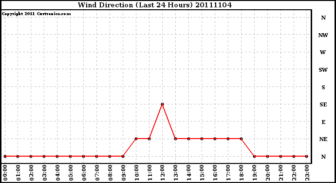 Milwaukee Weather Wind Direction (Last 24 Hours)