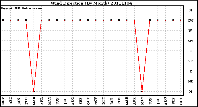 Milwaukee Weather Wind Direction (By Month)