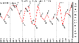 Milwaukee Weather Wind Speed Daily High