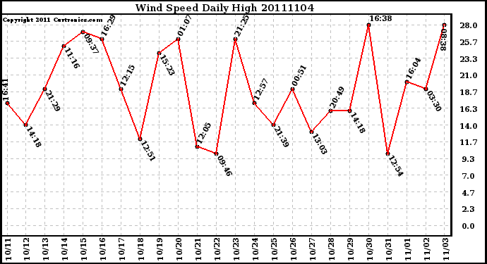 Milwaukee Weather Wind Speed Daily High