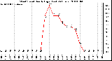 Milwaukee Weather Wind Speed Hourly High (Last 24 Hours)