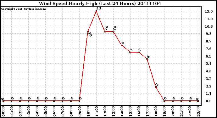 Milwaukee Weather Wind Speed Hourly High (Last 24 Hours)