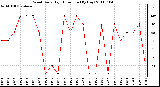 Milwaukee Weather Wind Daily High Direction (By Day)