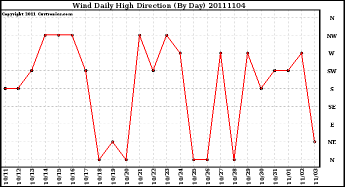 Milwaukee Weather Wind Daily High Direction (By Day)