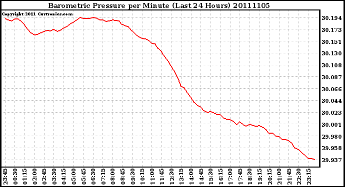 Milwaukee Weather Barometric Pressure per Minute (Last 24 Hours)