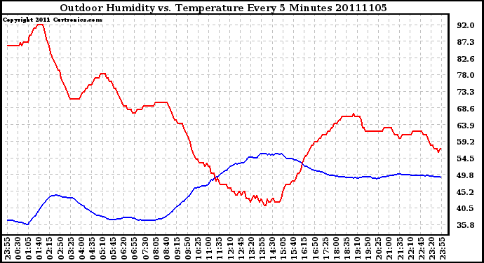 Milwaukee Weather Outdoor Humidity vs. Temperature Every 5 Minutes