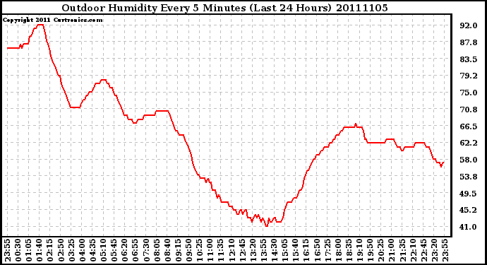 Milwaukee Weather Outdoor Humidity Every 5 Minutes (Last 24 Hours)