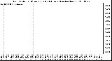 Milwaukee Weather Rain Rate per Minute (Last 24 Hours) (inches/hour)