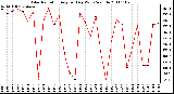 Milwaukee Weather Solar Radiation Avg per Day W/m2/minute