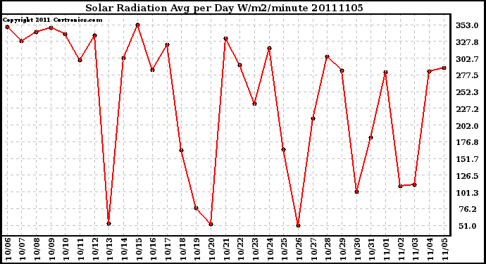 Milwaukee Weather Solar Radiation Avg per Day W/m2/minute