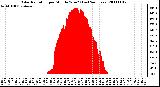 Milwaukee Weather Solar Radiation per Minute W/m2 (Last 24 Hours)