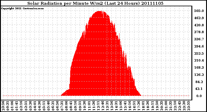 Milwaukee Weather Solar Radiation per Minute W/m2 (Last 24 Hours)