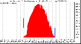 Milwaukee Weather Solar Radiation & Day Average per Minute W/m2 (Today)