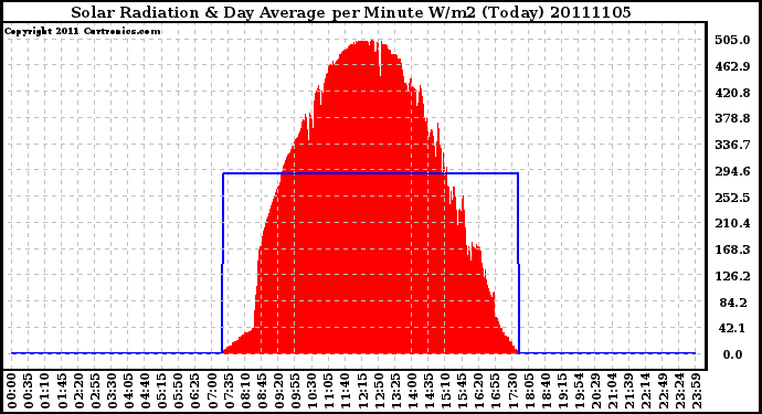 Milwaukee Weather Solar Radiation & Day Average per Minute W/m2 (Today)