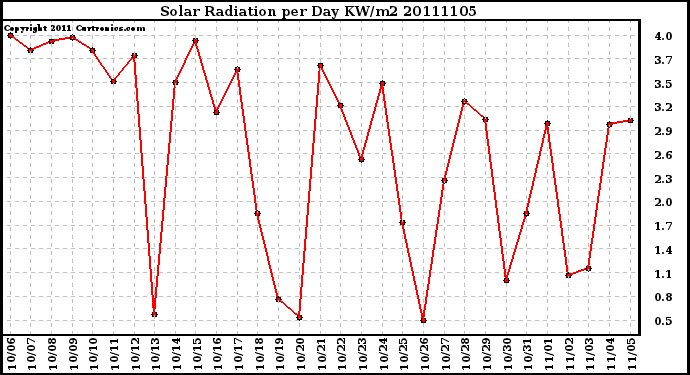 Milwaukee Weather Solar Radiation per Day KW/m2