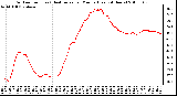 Milwaukee Weather Outdoor Temp (vs) Heat Index per Minute (Last 24 Hours)