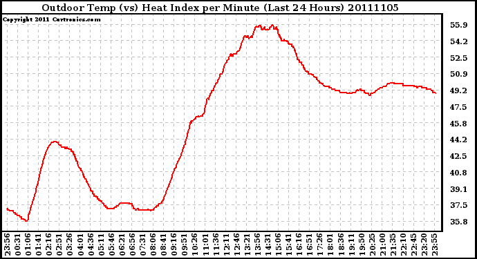 Milwaukee Weather Outdoor Temp (vs) Heat Index per Minute (Last 24 Hours)