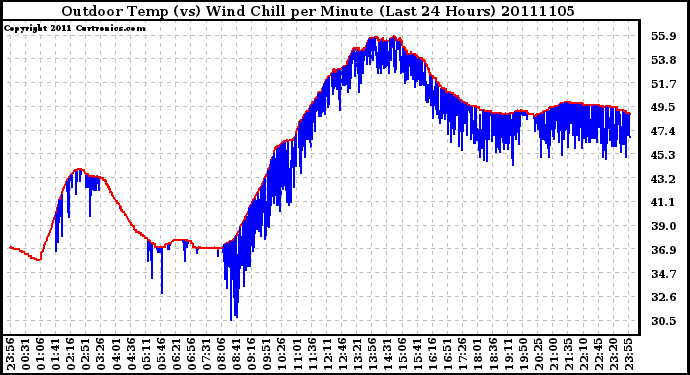 Milwaukee Weather Outdoor Temp (vs) Wind Chill per Minute (Last 24 Hours)